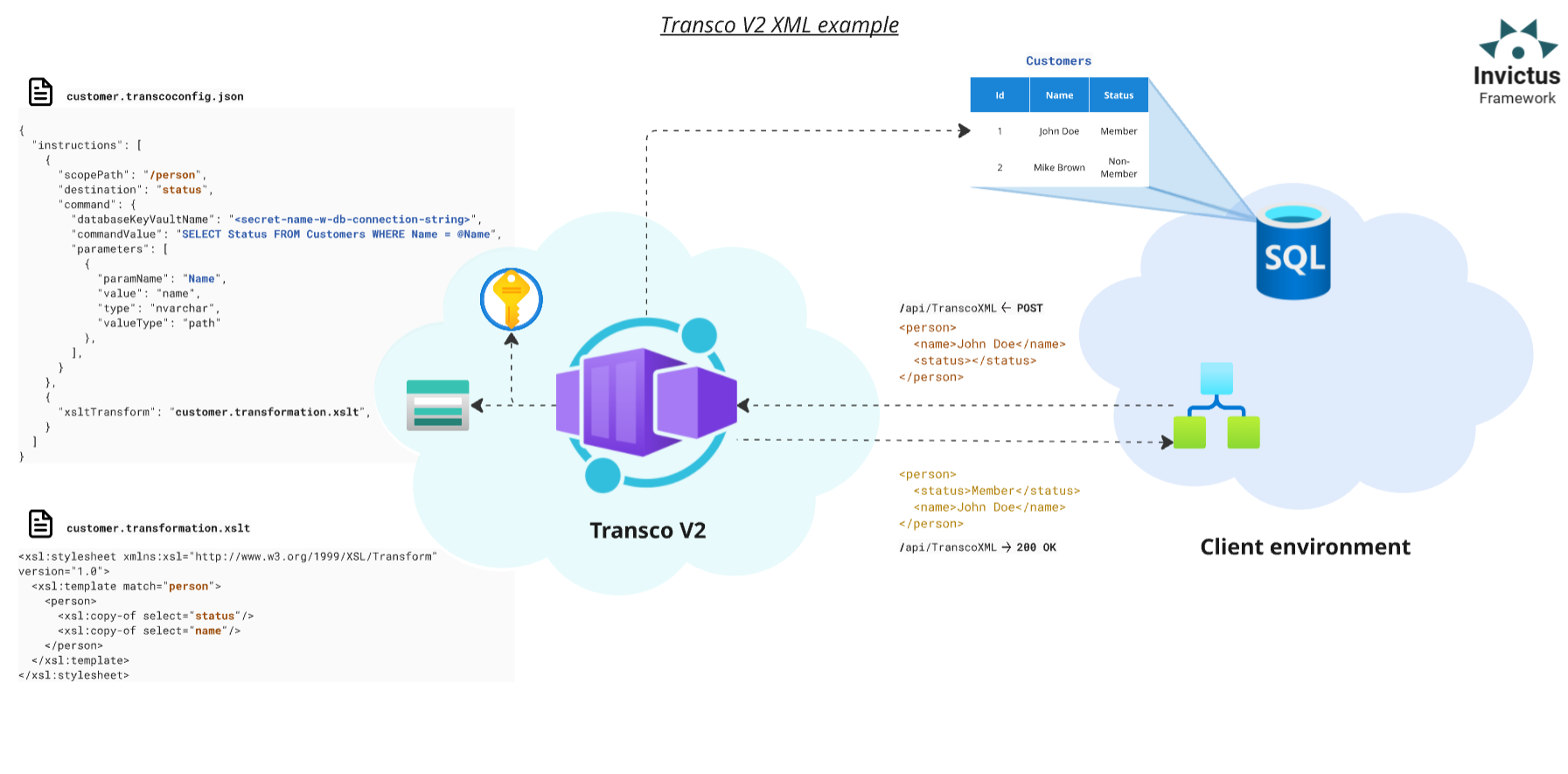 Transco v2 XML example